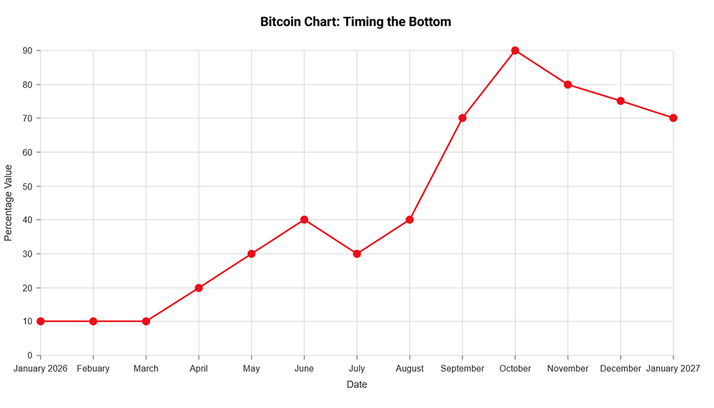 Bitcoin Chart showing the probability of when Bitcoin finds the bottom.