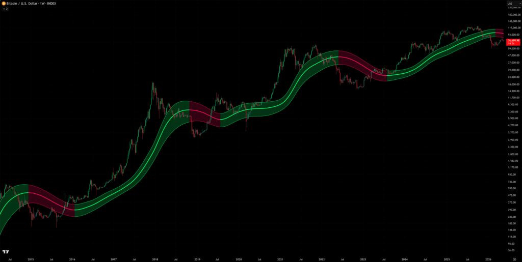 Bitcoin Gaussian Channel Update for 2026