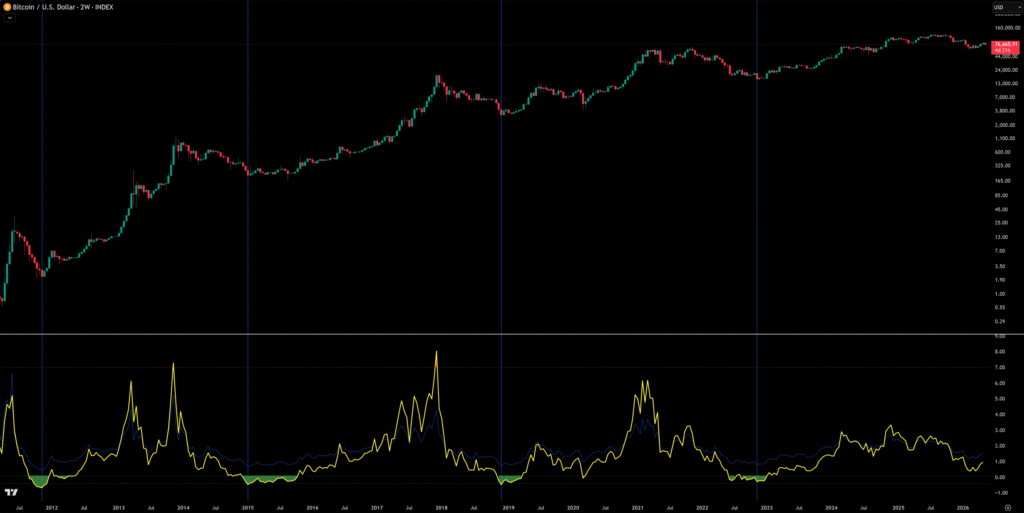 Bitcoin price action on the 2-week chart compared to the MVRV-Z Score chart. This chart shows best time to buy Bitcoin.