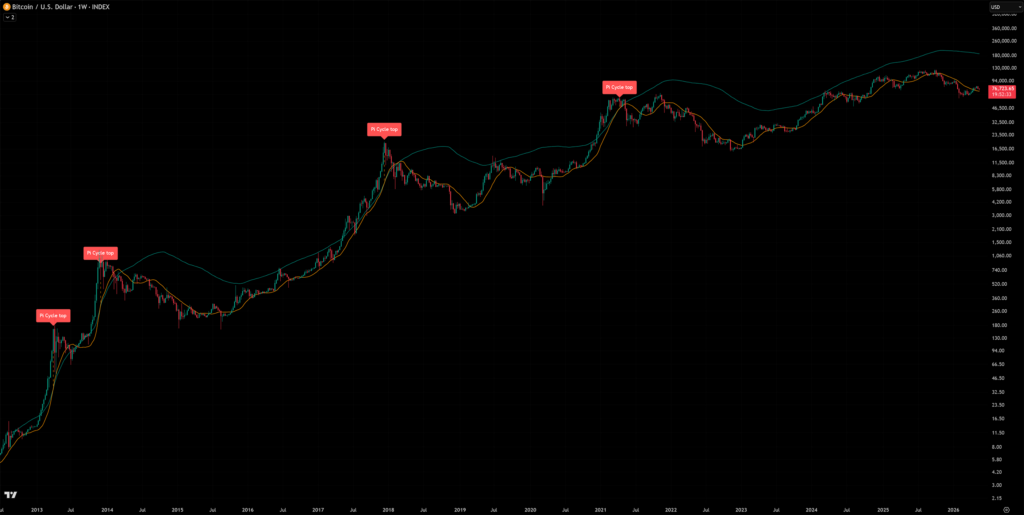 Bitcoin Pi Cycle Top Chart/Indicator