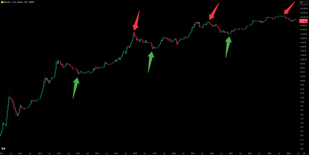 The Bitcoin time-based chart is the only chart you need to win every time. 