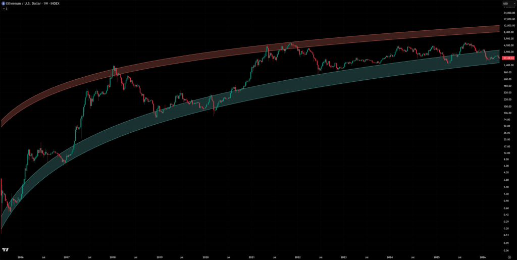Ethereum logarithmic bands chart with upper and lower bands.