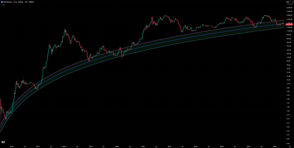 Ethereum logarithmic Regression bands chart.