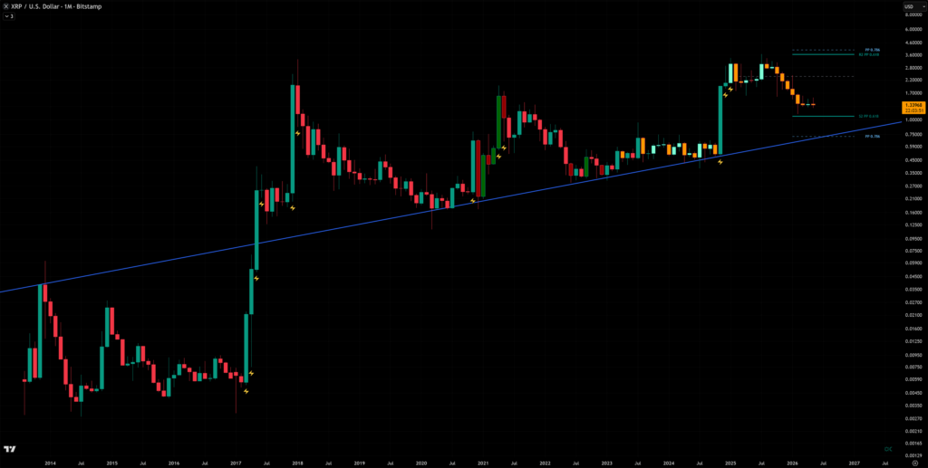 XRP's best-case scenario is to hold the trendline on this chart.