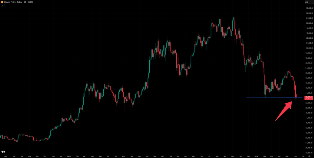 Here's a chart that shows Bitcoin breaking below 60k.