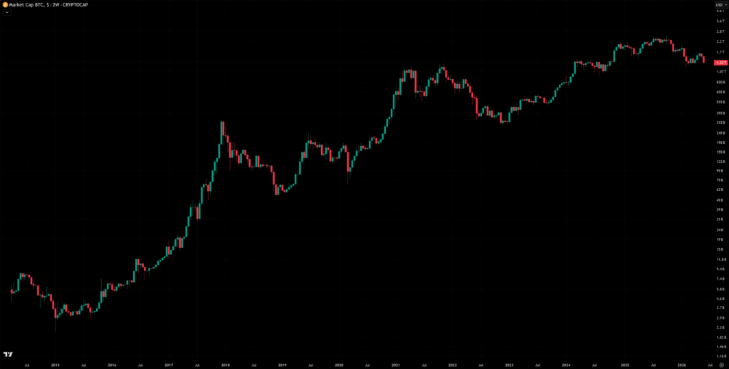 Bitcoin market cap chart to help show that XRP isn't a store of value.